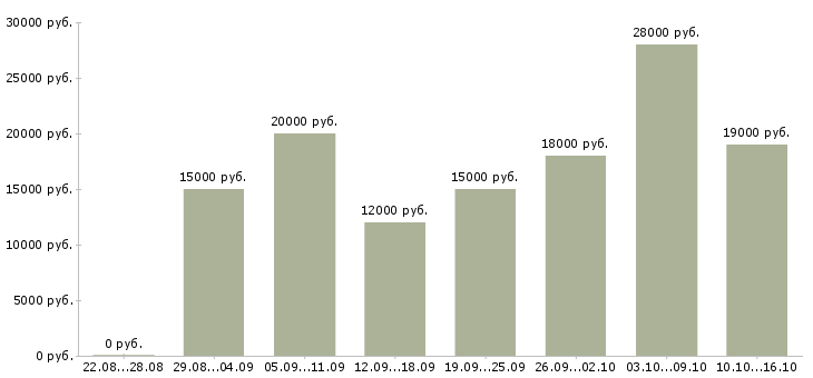 Вакансии неполный день в Кирове - Медиана зарплат неполный день в Кирове за 2 месяца