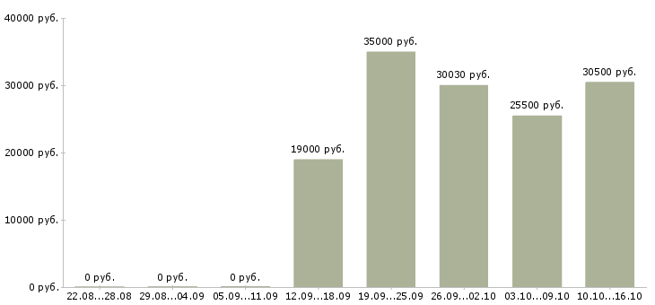 Вакансии ночью в Иваново - Медиана зарплат ночью в Иваново за 2 месяца