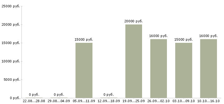 Вакансии оператор 1с Татарстан - Медиана зарплат оператор 1с Татарстан за 2 месяца