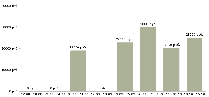 Вакансии оператор доставки в Самаре - Медиана зарплат оператор доставки в Самаре за 2 месяца