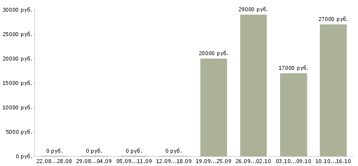 Вакансии оператор производства в Воронеже - Медиана зарплат оператор производства в Воронеже за 2 месяца