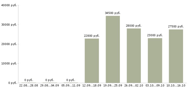 Вакансии охранник строительного магазина Санкт-петербург - Медиана зарплат охранник строительного магазина Санкт-петербург за 2 месяца