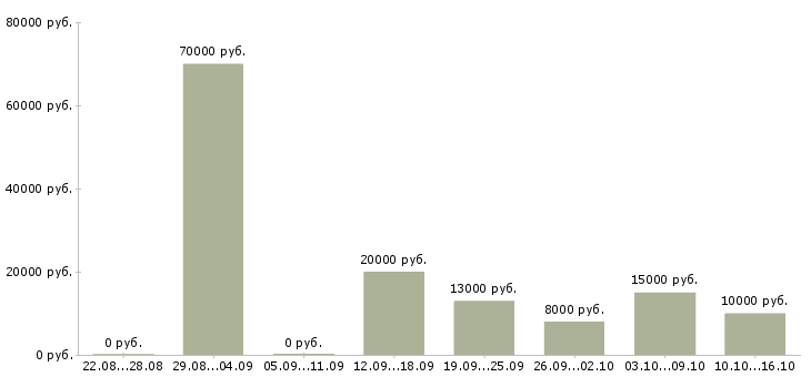 Вакансии педагог в Иркутске - Медиана зарплат педагог в Иркутске за 2 месяца