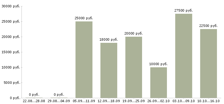 Вакансии подработка в Бийске - Медиана зарплат подработка в Бийске за 2 месяца