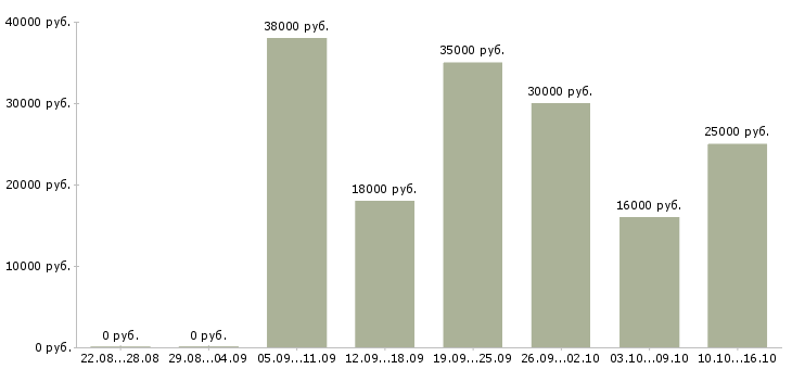 Вакансии подработка и работа в Ангарске - Медиана зарплат подработка и работа в Ангарске за 2 месяца