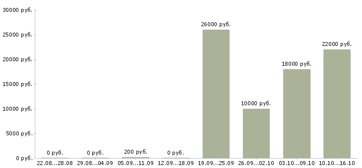 Вакансии покупатель в Владикавказе - Медиана зарплат покупатель в Владикавказе за 2 месяца