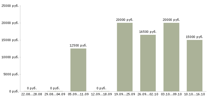Вакансии преподаватель английского в Челябинске - Медиана зарплат преподаватель английского в Челябинске за 2 месяца
