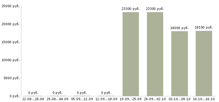 Вакансии продавец торгового зала в магазин в Перми - Медиана зарплат продавец торгового зала в магазин в Перми за 2 месяца