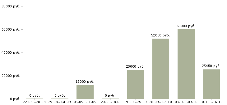 Вакансии продавцам в Владивостоке - Медиана зарплат продавцам в Владивостоке за 2 месяца