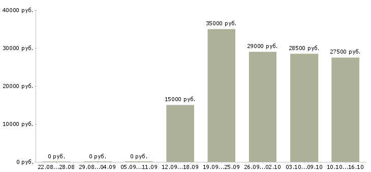 Вакансии продажа рекламы в Ульяновске - Медиана зарплат продажа рекламы в Ульяновске за 2 месяца