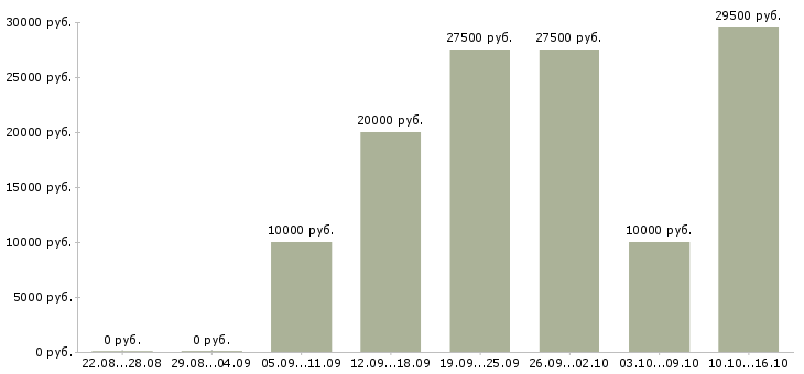 Вакансии проектировщик в Воронеже - Медиана зарплат проектировщик в Воронеже за 2 месяца