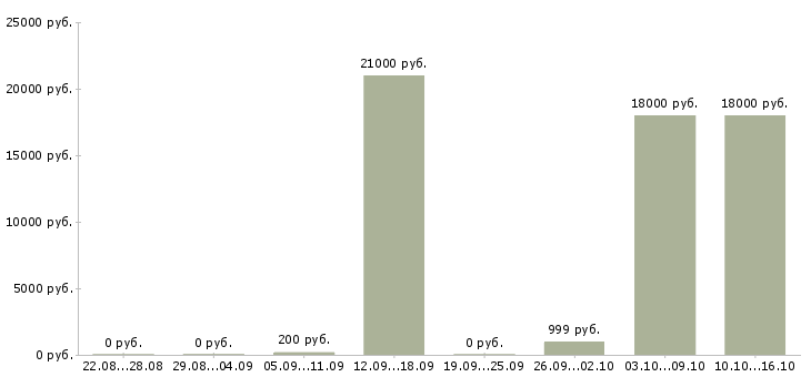 Вакансии промоутеры в Челябинске - Медиана зарплат промоутеры в Челябинске за 2 месяца