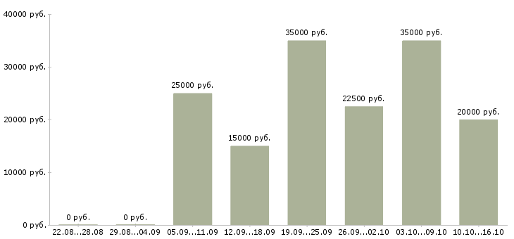 Вакансии работ для всех в Абакане - Медиана зарплат работ для всех в Абакане за 2 месяца
