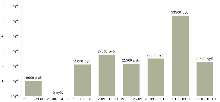 Вакансии работа для студентов в Орле - Медиана зарплат работа для студентов в Орле за 2 месяца