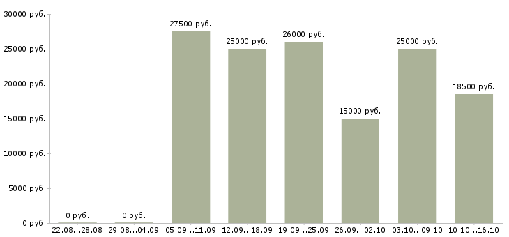 Вакансии размещение рекламы в Кемерово - Медиана зарплат размещение рекламы в Кемерово за 2 месяца