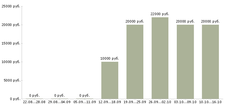 Вакансии расклейщик объявления в Новосибирске - Медиана зарплат расклейщик объявления в Новосибирске за 2 месяца