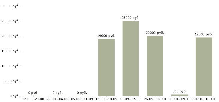 Вакансии расклейщики Нижний новгород - Медиана зарплат расклейщики Нижний новгород за 2 месяца