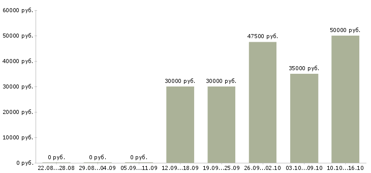 Вакансии руководитель направления в Ижевске - Медиана зарплат руководитель направления в Ижевске за 2 месяца
