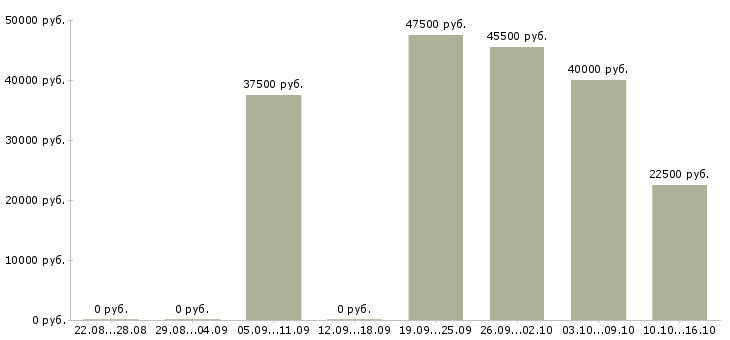 Вакансии с достойным доходом в Волгограде - Медиана зарплат с достойным доходом в Волгограде за 2 месяца