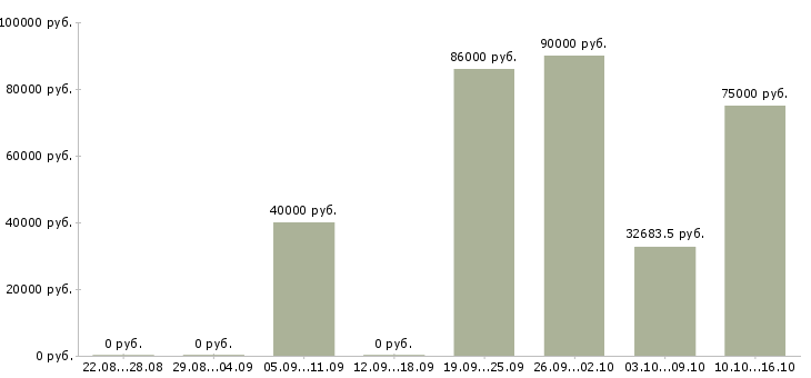 Вакансии сварщики Карелия - Медиана зарплат сварщики Карелия за 2 месяца
