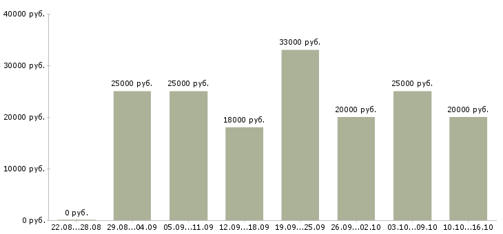 Вакансии свободный график в Махачкале - Медиана зарплат свободный график в Махачкале за 2 месяца