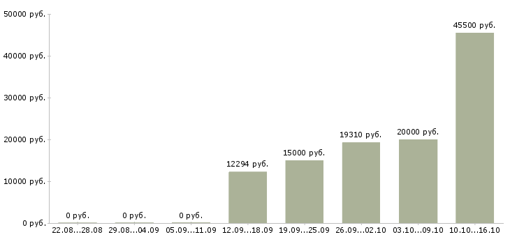 Вакансии слесари в Тольятти - Медиана зарплат слесари в Тольятти за 2 месяца