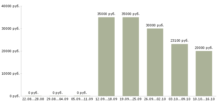 Вакансии снабжение в Екатеринбурге - Медиана зарплат снабжение в Екатеринбурге за 2 месяца