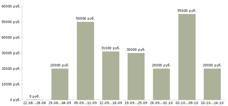 Вакансии сотрудник в интернет на дому Набережные челны - Медиана зарплат сотрудник в интернет на дому Набережные челны за 2 месяца