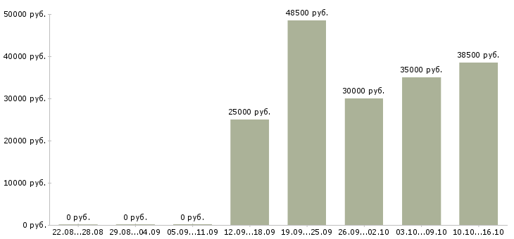 Вакансии сотрудник для упаковки товара в Саратове - Медиана зарплат сотрудник для упаковки товара в Саратове за 2 месяца
