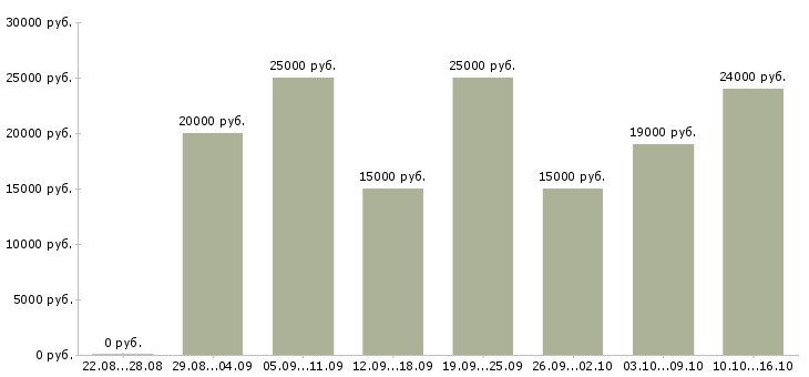 Вакансии сотрудник интернет магазина в Тамбове - Медиана зарплат сотрудник интернет магазина в Тамбове за 2 месяца