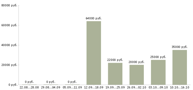 Вакансии сотрудник интернет офиса компании в Чебоксарах - Медиана зарплат сотрудник интернет офиса компании в Чебоксарах за 2 месяца