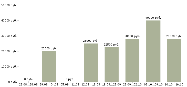 Вакансии сотрудник магазина в Бийске - Медиана зарплат сотрудник магазина в Бийске за 2 месяца