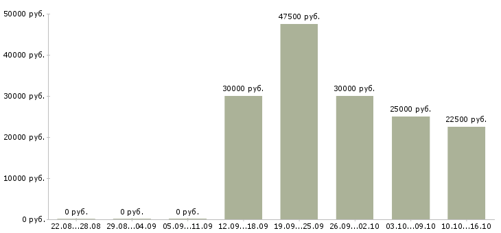 Вакансии сотрудник по ведению телефонных переговоров Ростов-на-дону - Медиана зарплат сотрудник по ведению телефонных переговоров Ростов-на-дону за 2 месяца