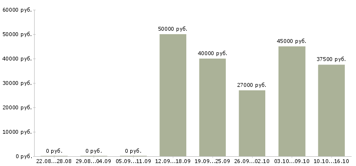 Вакансии специалист по взаимодействию с регионами Санкт-петербург - Медиана зарплат специалист по взаимодействию с регионами Санкт-петербург за 2 месяца