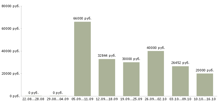 Вакансии специалист по документации в Твери - Медиана зарплат специалист по документации в Твери за 2 месяца