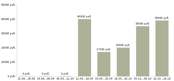 Вакансии специалист по инвентаризации в Новосибирске - Медиана зарплат специалист по инвентаризации в Новосибирске за 2 месяца