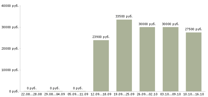 Вакансии специалист по кадровому делопроизводству в Хабаровске - Медиана зарплат специалист по кадровому делопроизводству в Хабаровске за 2 месяца