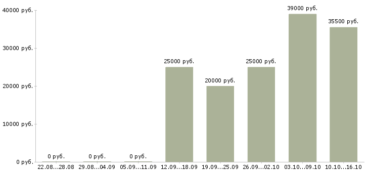Вакансии специалист по работе с договорами в Сургуте - Медиана зарплат специалист по работе с договорами в Сургуте за 2 месяца