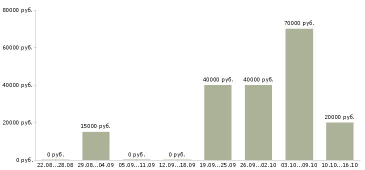 Вакансии специалист по развитию Хакасия - Медиана зарплат специалист по развитию Хакасия за 2 месяца
