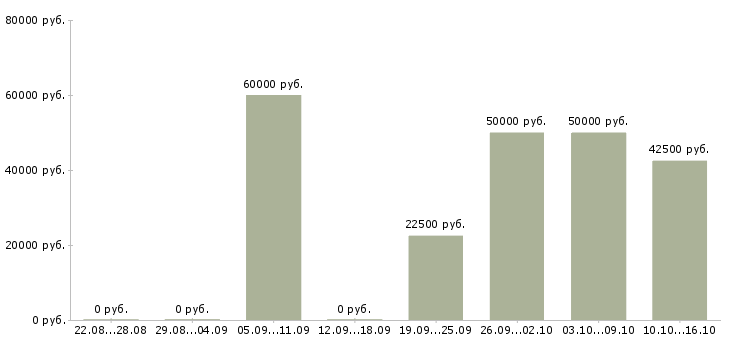 Вакансии специалист по сбору информации в Екатеринбурге - Медиана зарплат специалист по сбору информации в Екатеринбурге за 2 месяца