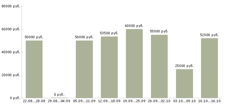Вакансии токаря в Барнауле - Медиана зарплат токаря в Барнауле за 2 месяца