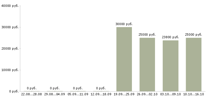 Вакансии требуется информационный менеджер Карелия - Медиана зарплат требуется информационный менеджер Карелия за 2 месяца