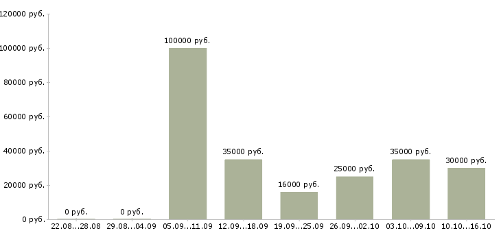 Вакансии тренинг менеджер в Тамбове - Медиана зарплат тренинг менеджер в Тамбове за 2 месяца