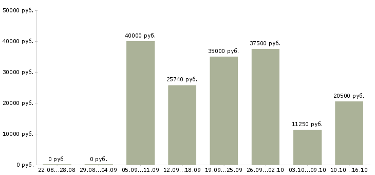 Вакансии уборщицы на работу в Твери - Медиана зарплат уборщицы на работу в Твери за 2 месяца
