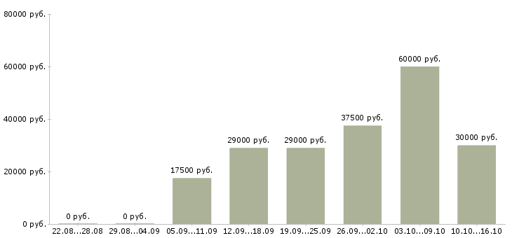 Вакансии удаленная работ на дому в Чите - Медиана зарплат удаленная работ на дому в Чите за 2 месяца