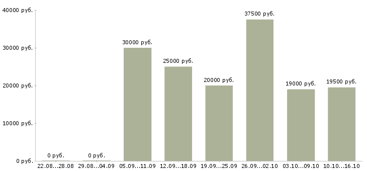 Вакансии удаленно для всех в Астрахани - Медиана зарплат удаленно для всех в Астрахани за 2 месяца