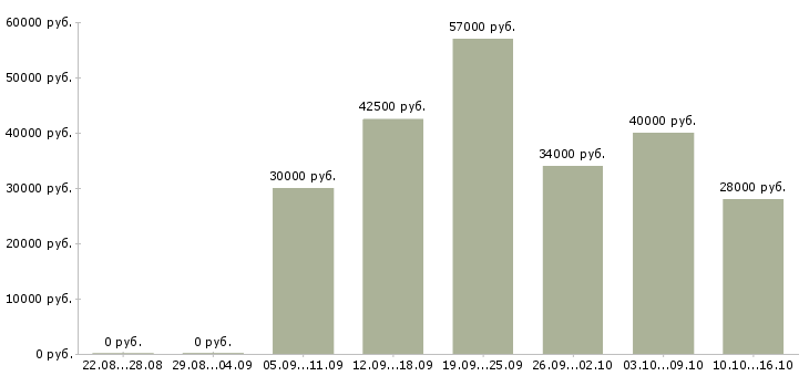 Вакансии упаковщики в Пскове - Медиана зарплат упаковщики в Пскове за 2 месяца