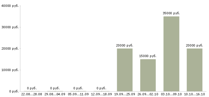 Вакансии учитель в Уфе - Медиана зарплат учитель в Уфе за 2 месяца