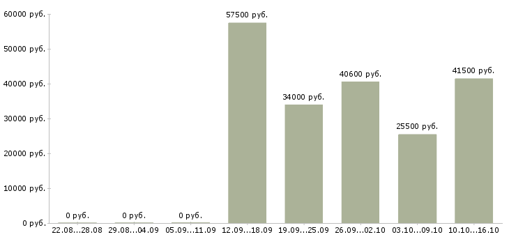 Вакансии фасовка в Тамбове - Медиана зарплат фасовка в Тамбове за 2 месяца