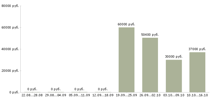 Вакансии фасовщик в Липецке - Медиана зарплат фасовщик в Липецке за 2 месяца